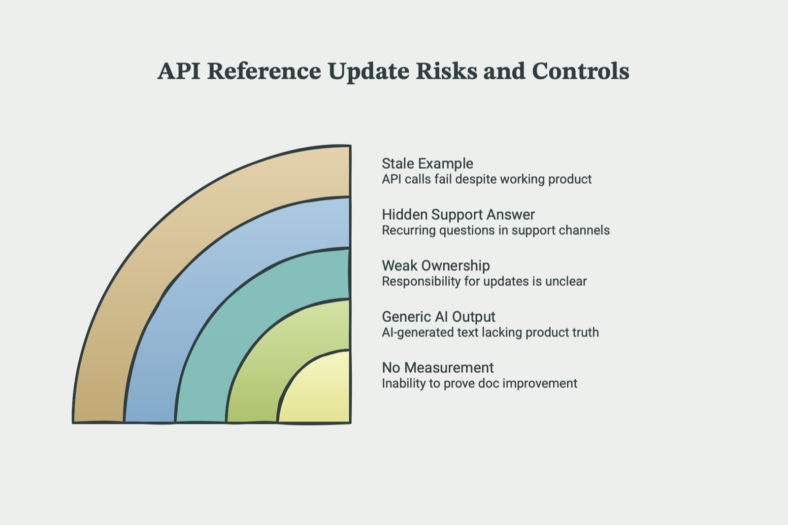 A quarter-circle band chart titled API Reference Update Risks and Controls listing stale examples, hidden support answers, weak ownership, generic AI output, and no measurement