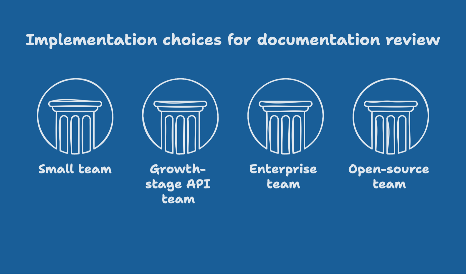 Four circular pillar icons titled Implementation choices for documentation review, labeled small team, growth-stage API team, enterprise team, and open-source team