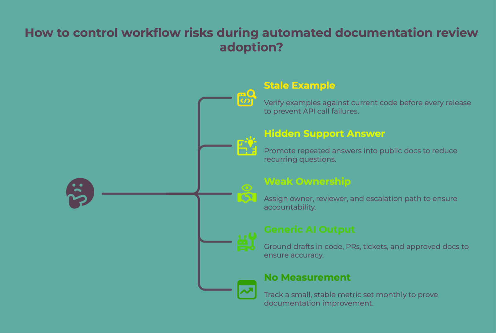 A five-branch diagram on controlling workflow risks during automated documentation review adoption: stale examples, hidden support answers, weak ownership, generic AI output, no measurement