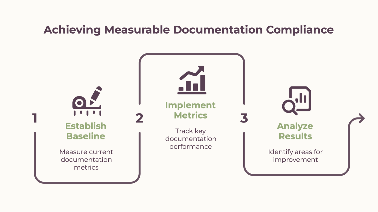 A numbered three-step diagram titled Achieving Measurable Documentation Compliance: establish baseline, implement metrics, then analyze results for documentation improvement