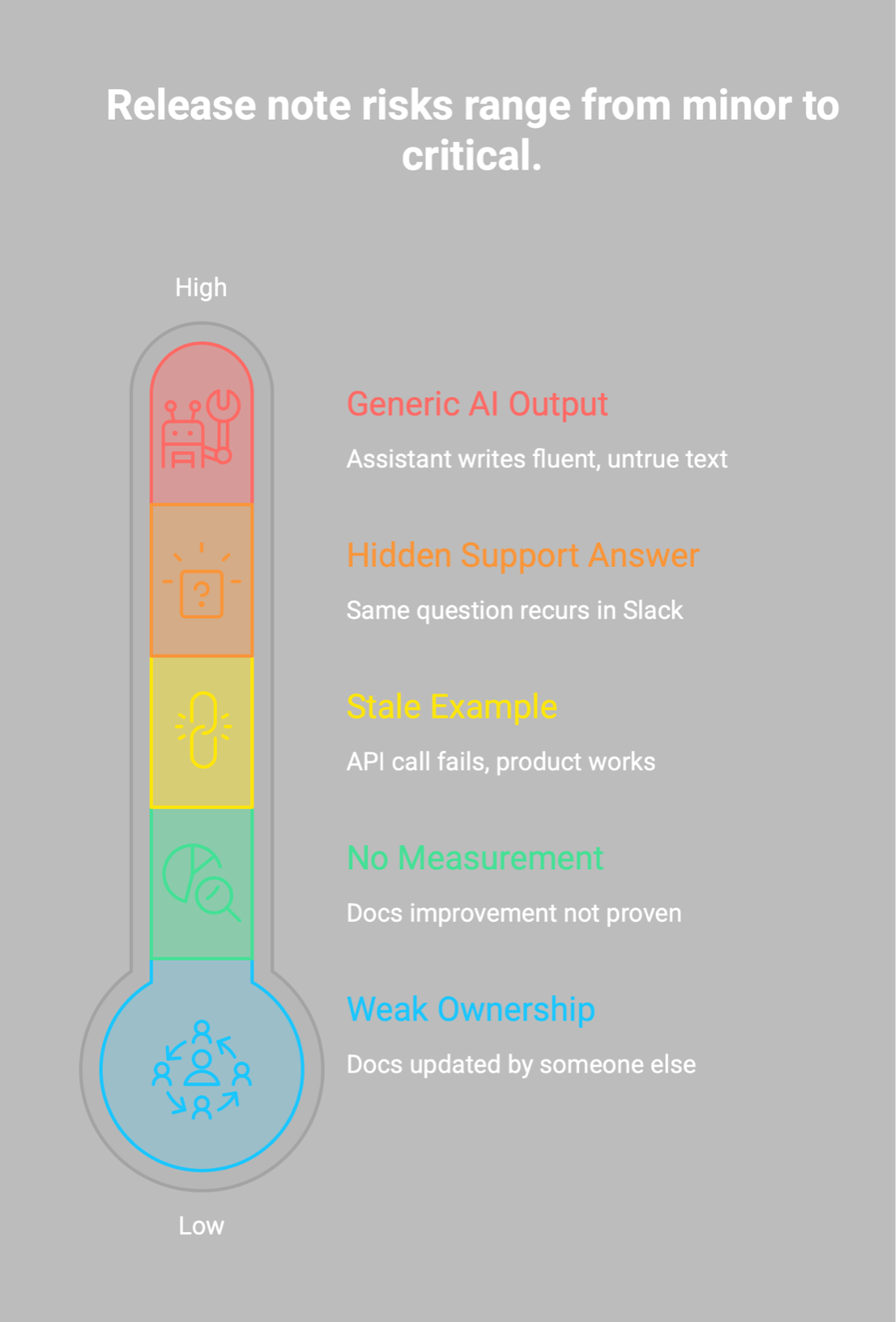 A thermometer graphic titled "Release note risks range from minor to critical", ranking five risks from weak ownership up to generic AI output