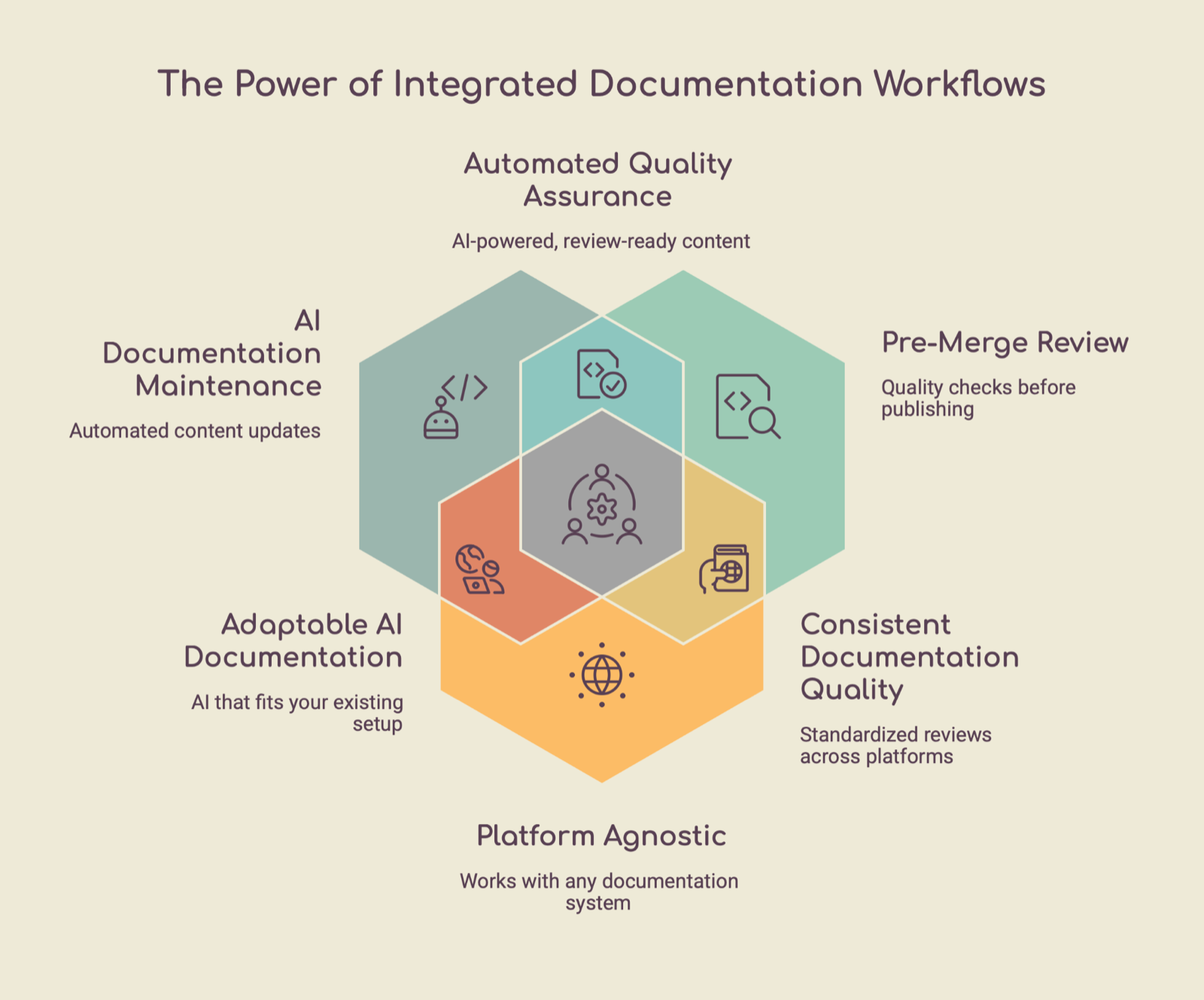 Three overlapping hexagons titled The Power of Integrated Documentation Workflows, labeled AI documentation maintenance, automated quality assurance, pre-merge review, adaptable AI, consistent quality, and platform agnostic
