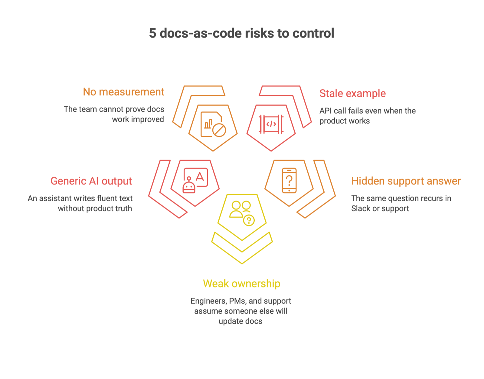 Five pentagon-shaped callouts titled 5 docs-as-code risks to control: no measurement, stale example, generic AI output, hidden support answer, and weak ownership