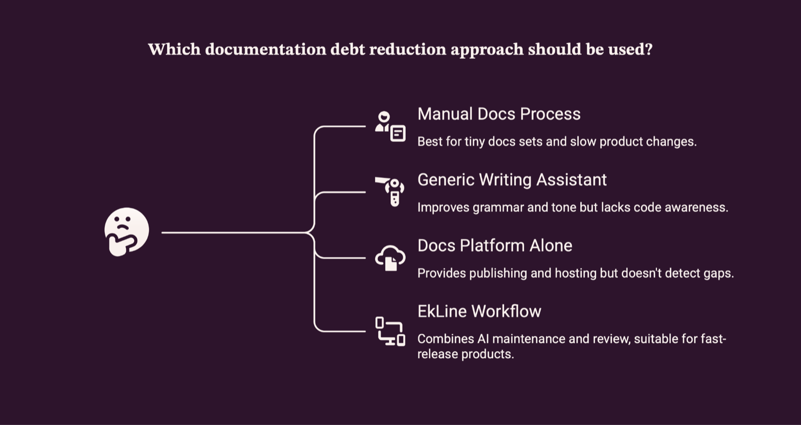 Branching decision chart asking which documentation debt reduction approach to use, comparing manual docs process, generic writing assistant, docs platform alone, and EkLine workflow