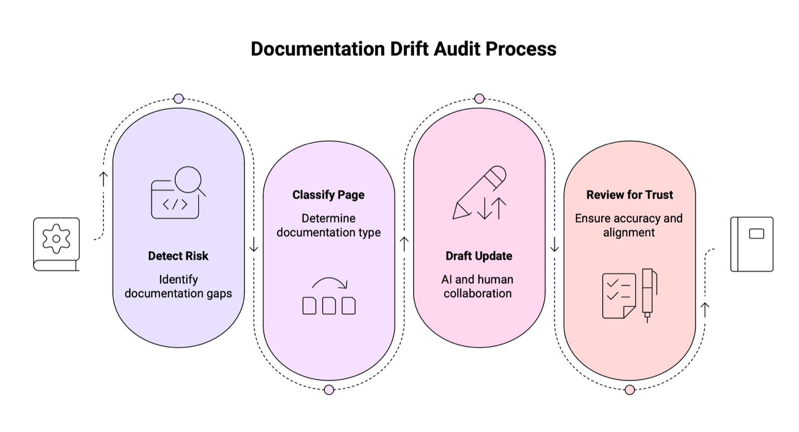 A four-stage flow titled Documentation Drift Audit Process linking detect risk, classify page, draft update, and review for trust in connected rounded capsules