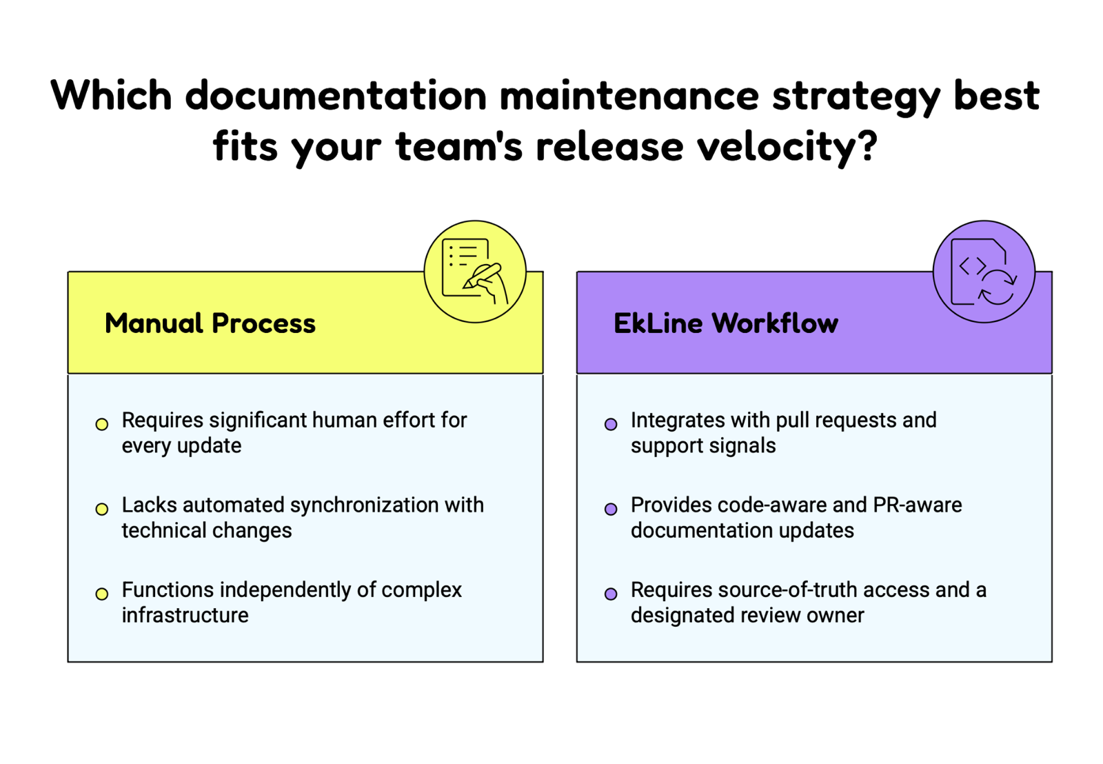 Two-column comparison asking which documentation maintenance strategy fits your release velocity, weighing a manual process against the EkLine workflow across three points each