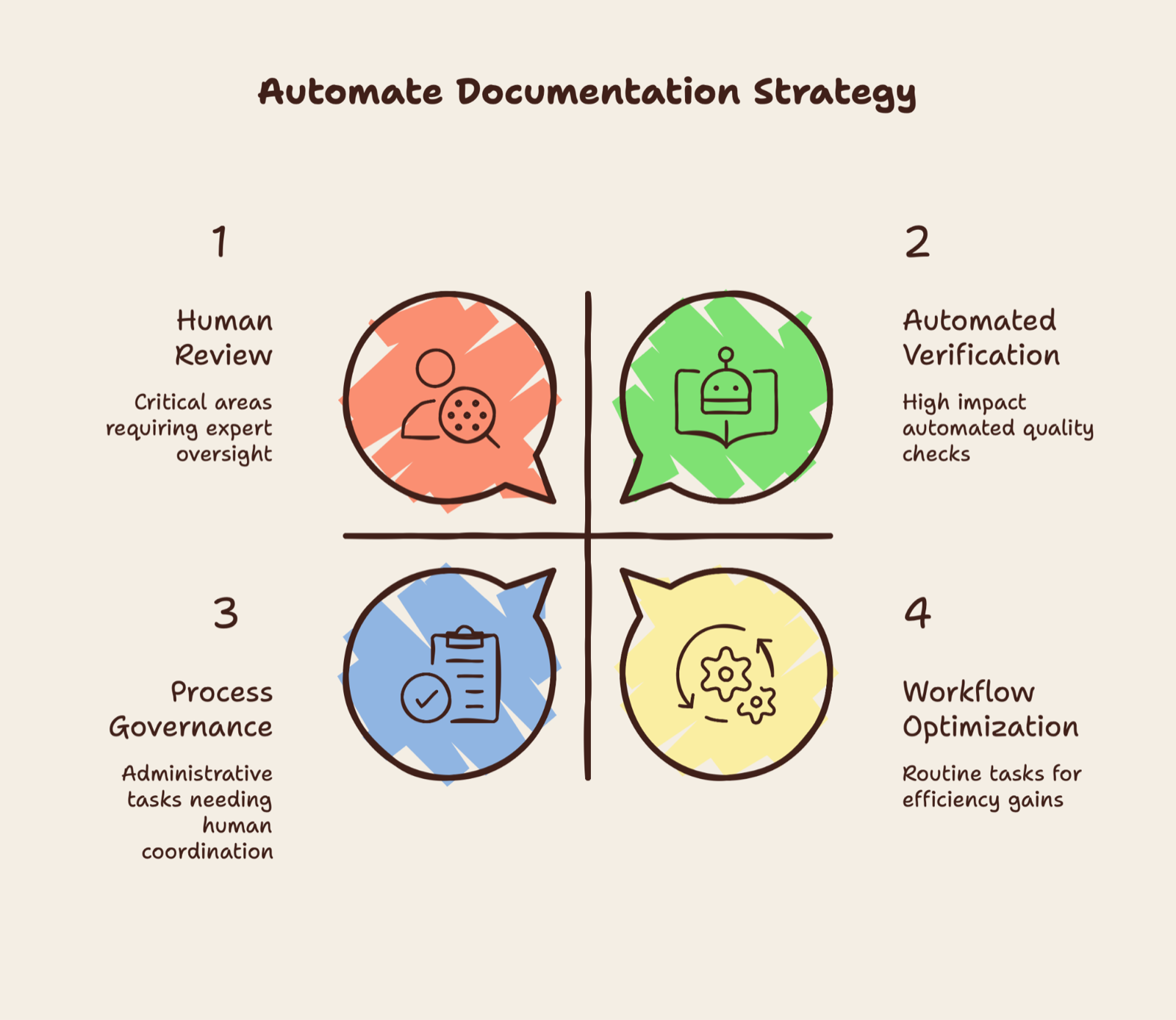 Automate Documentation Strategy quadrant diagram numbering four areas: human review, automated verification, process governance, and workflow optimization