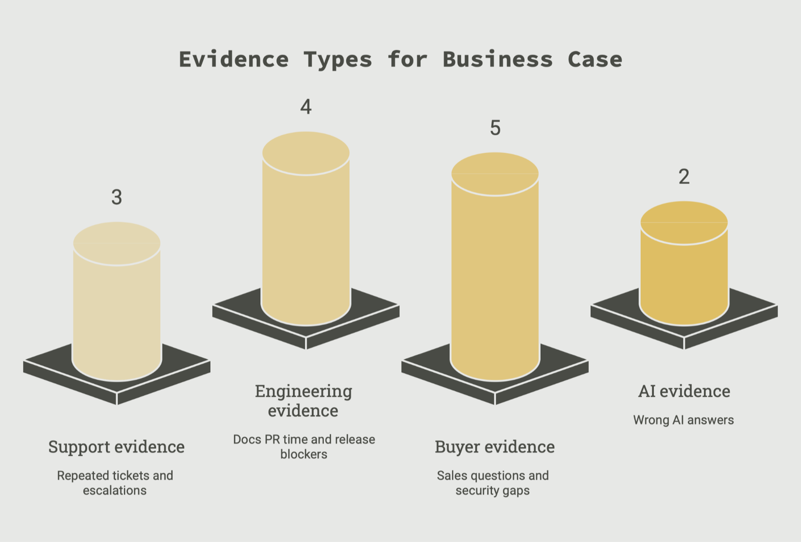 A bar chart titled "Evidence Types for Business Case" comparing support (3), engineering (4), buyer (5), and AI (2) documentation evidence