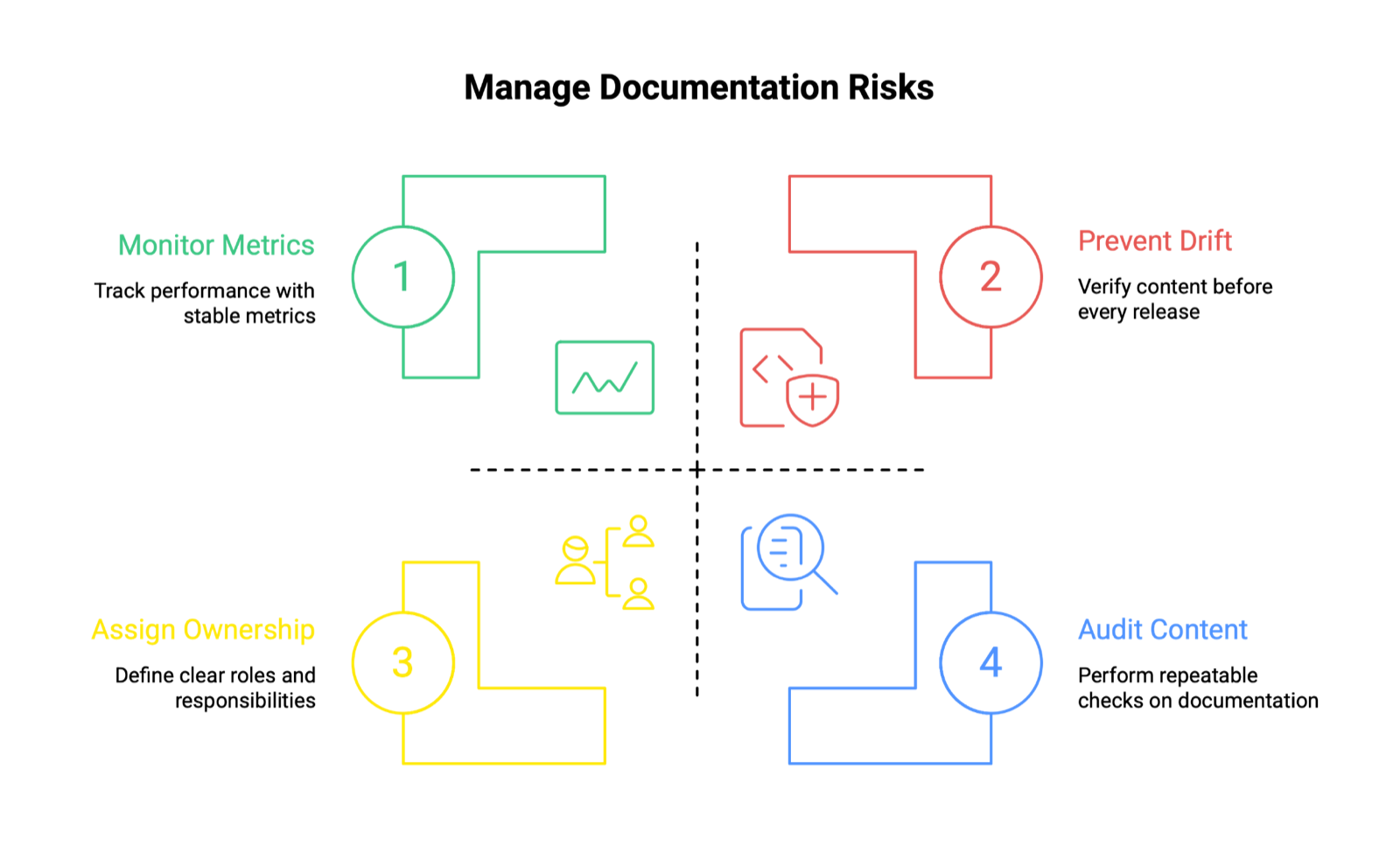 A four-quadrant diagram titled Manage Documentation Risks, numbering monitor metrics, prevent drift, assign ownership, and audit content as the four practices