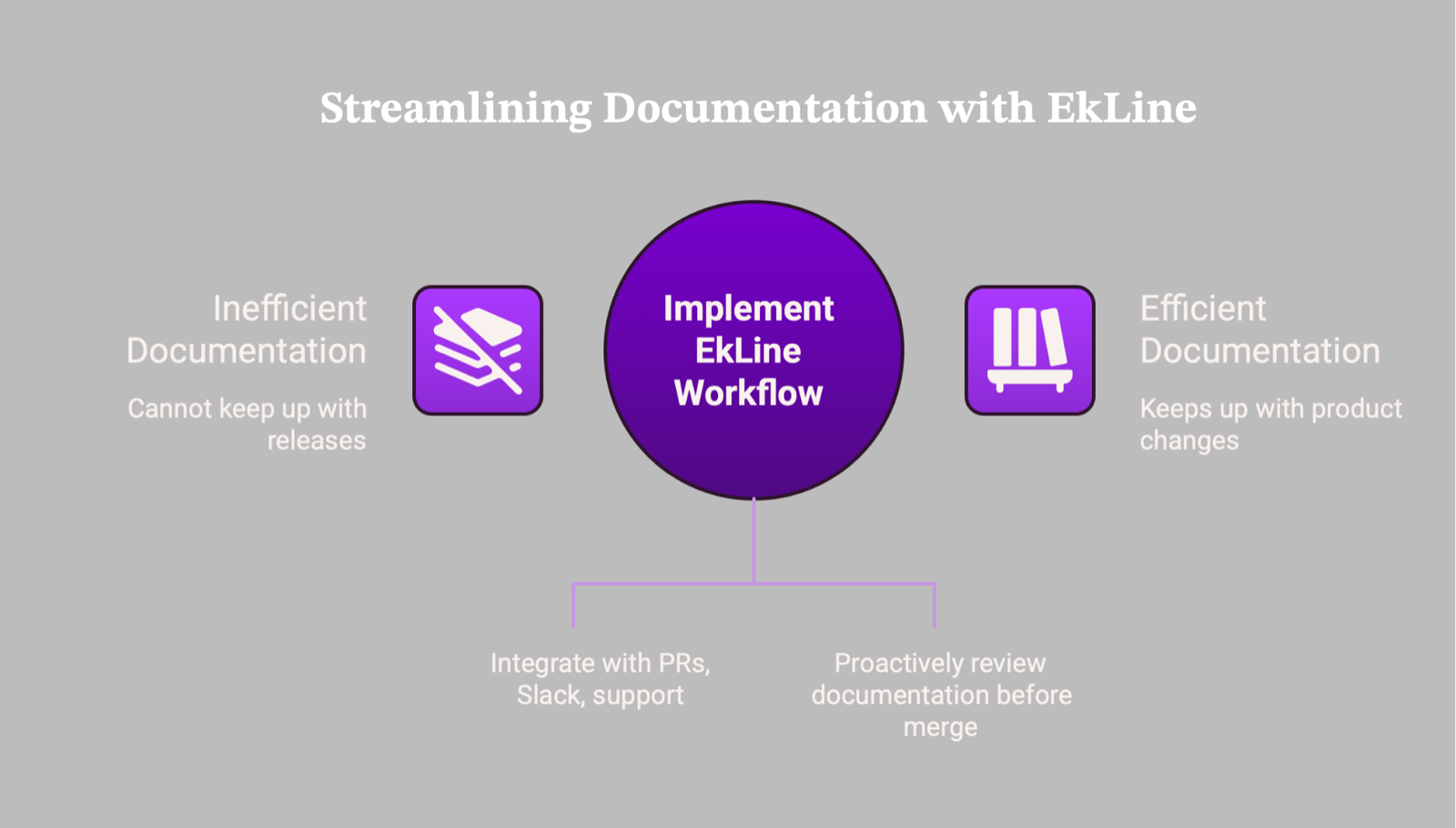Diagram titled Streamlining Documentation with EkLine showing an EkLine workflow hub turning inefficient documentation into efficient docs via PR, Slack, and pre-merge review