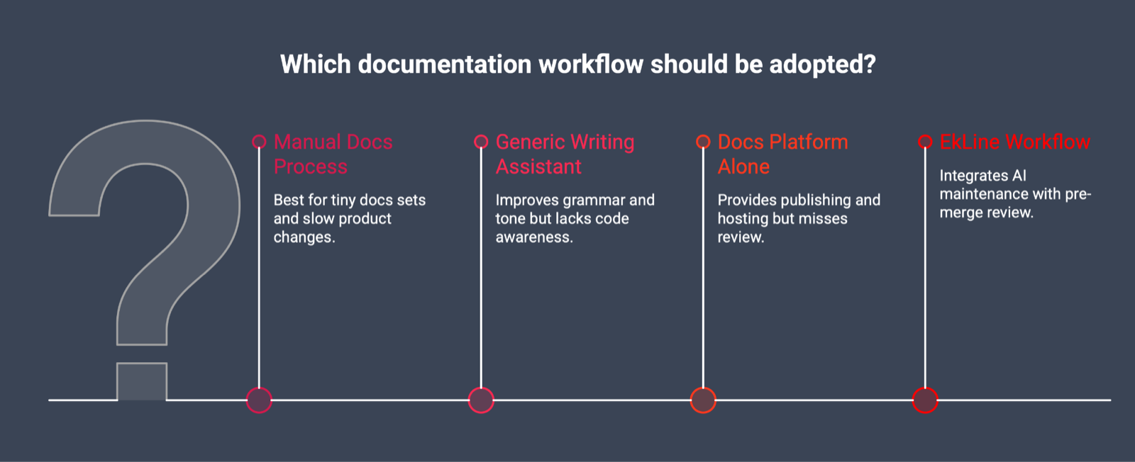 A four-option comparison asking which documentation workflow should be adopted: manual docs process, generic writing assistant, docs platform alone, and EkLine workflow