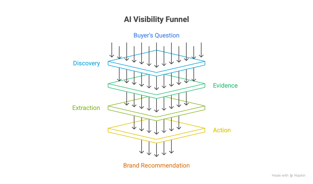 AI visibility funnel showing a buyer's question flowing down through the Discovery, Evidence, Extraction, and Action layers toward a brand recommendation