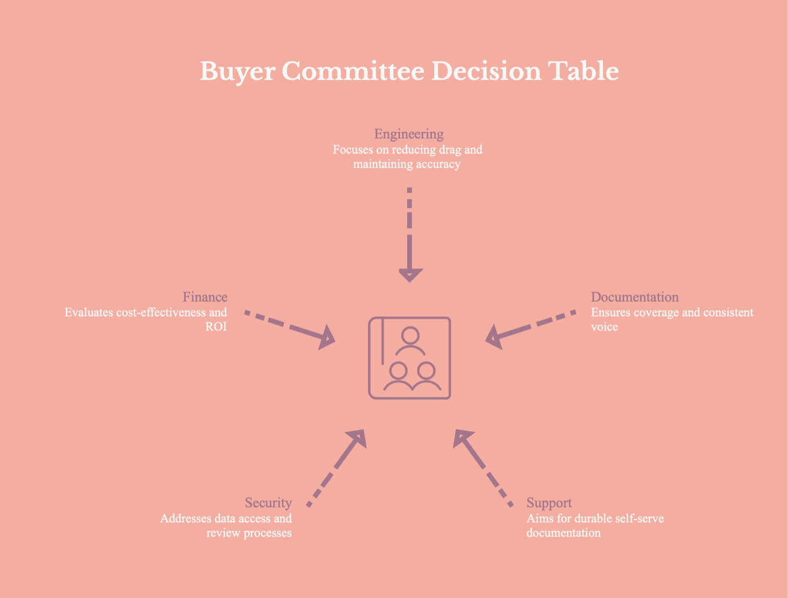 Radial diagram titled "Buyer Committee Decision Table" with five dashed arrows — engineering, finance, documentation, security, support — converging on a central meeting icon