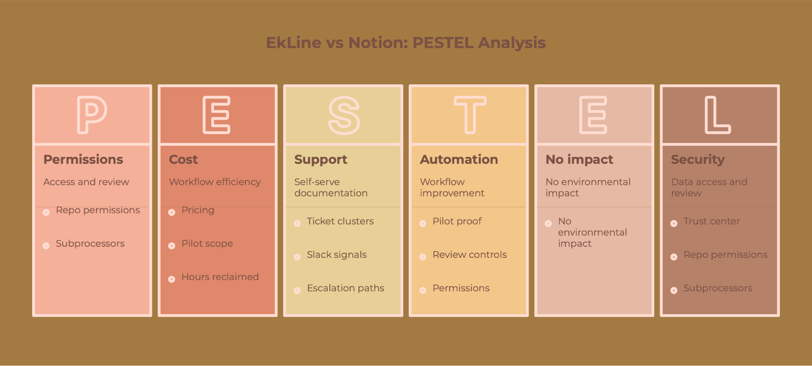 A six-column PESTEL chart titled EkLine vs Notion covering Permissions, Cost, Support, Automation, No impact, and Security with supporting bullet points under each