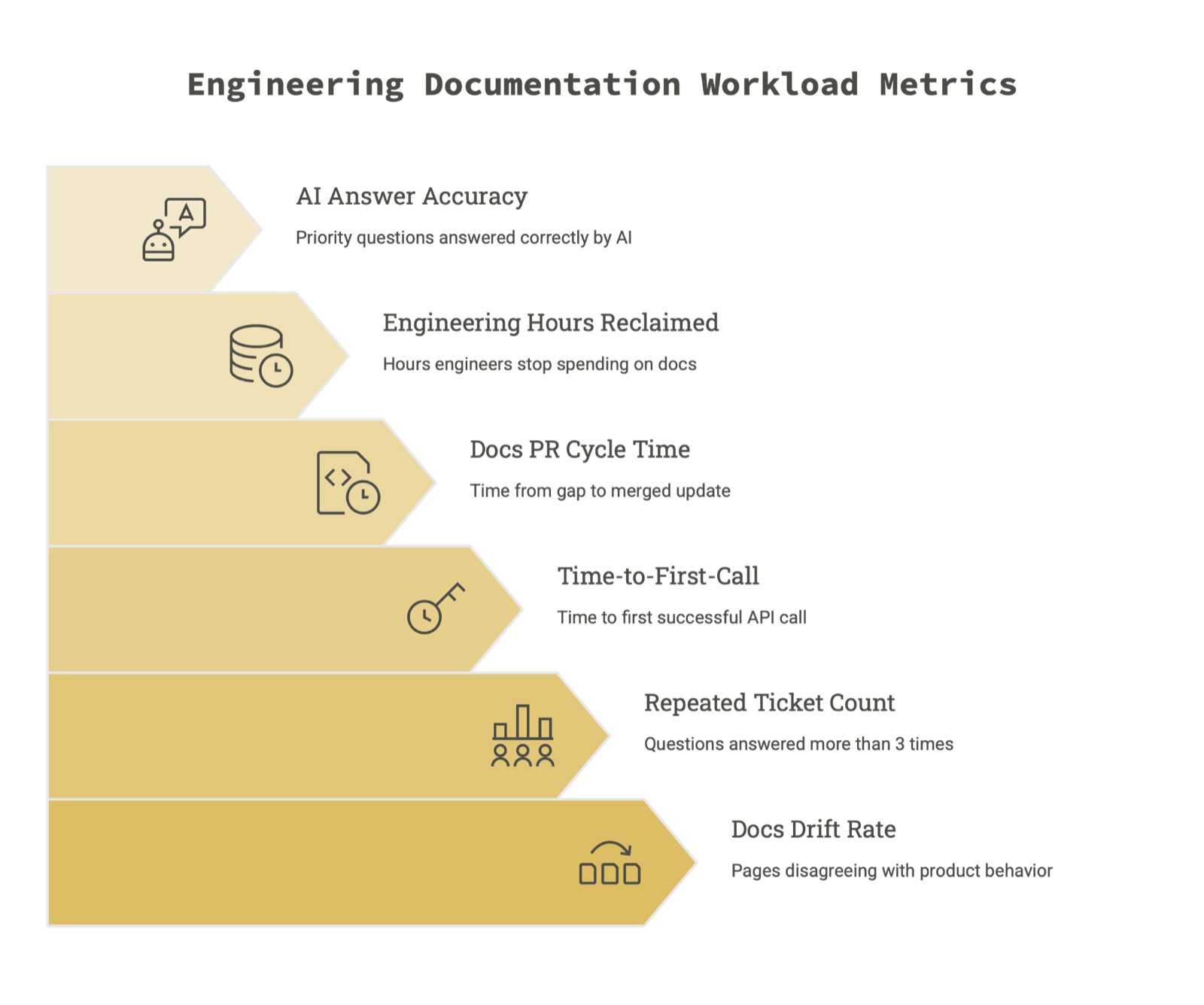 Six stacked arrows titled "Engineering Documentation Workload Metrics": AI answer accuracy, engineering hours reclaimed, docs PR cycle time, time-to-first-call, repeated tickets, docs drift rate