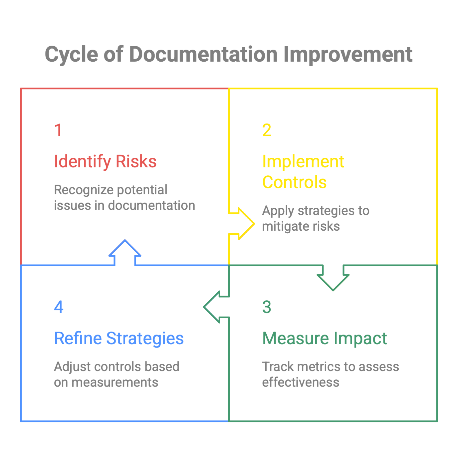 A four-quadrant loop titled Cycle of Documentation Improvement: identify risks, implement controls, measure impact, then refine strategies before repeating