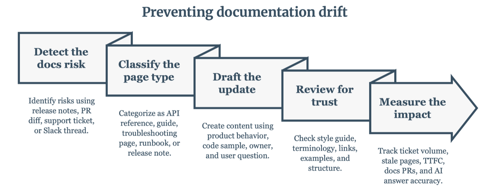 A five-block chevron flow titled Preventing documentation drift: detect the docs risk, classify the page type, draft, review for trust, measure impact