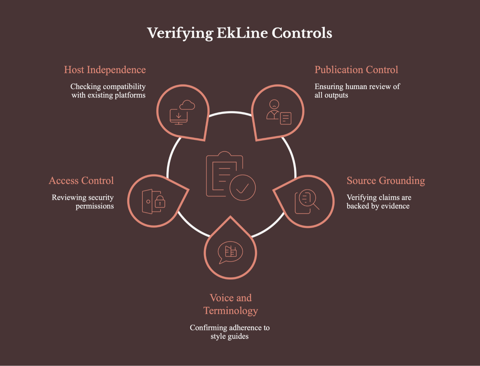 A ring of five labelled icons titled "Verifying EkLine Controls": host independence, publication control, source grounding, voice and terminology, and access control