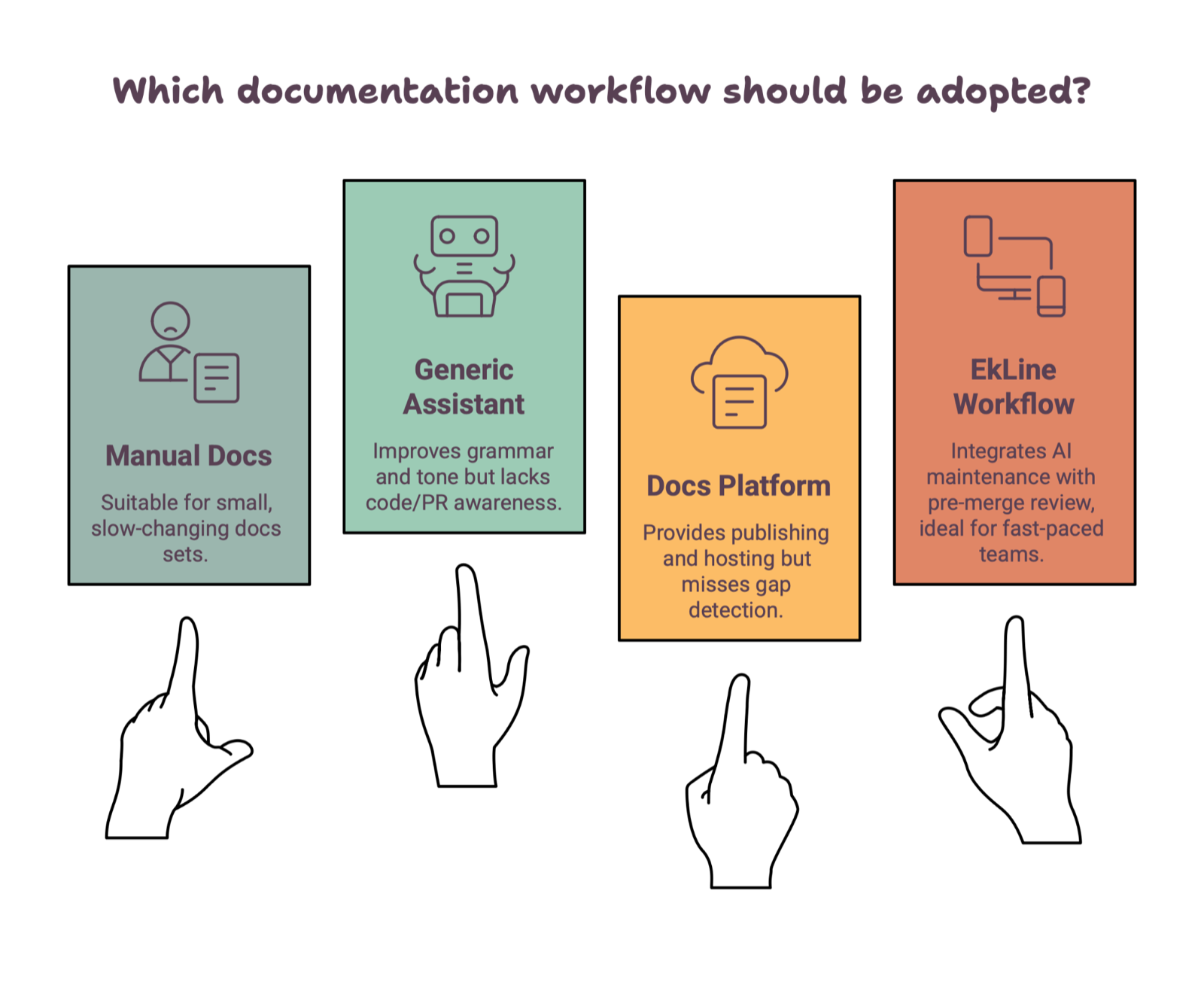 Four option cards headed Which documentation workflow should be adopted?, each with a pointing hand: Manual Docs, Generic Assistant, Docs Platform, EkLine Workflow