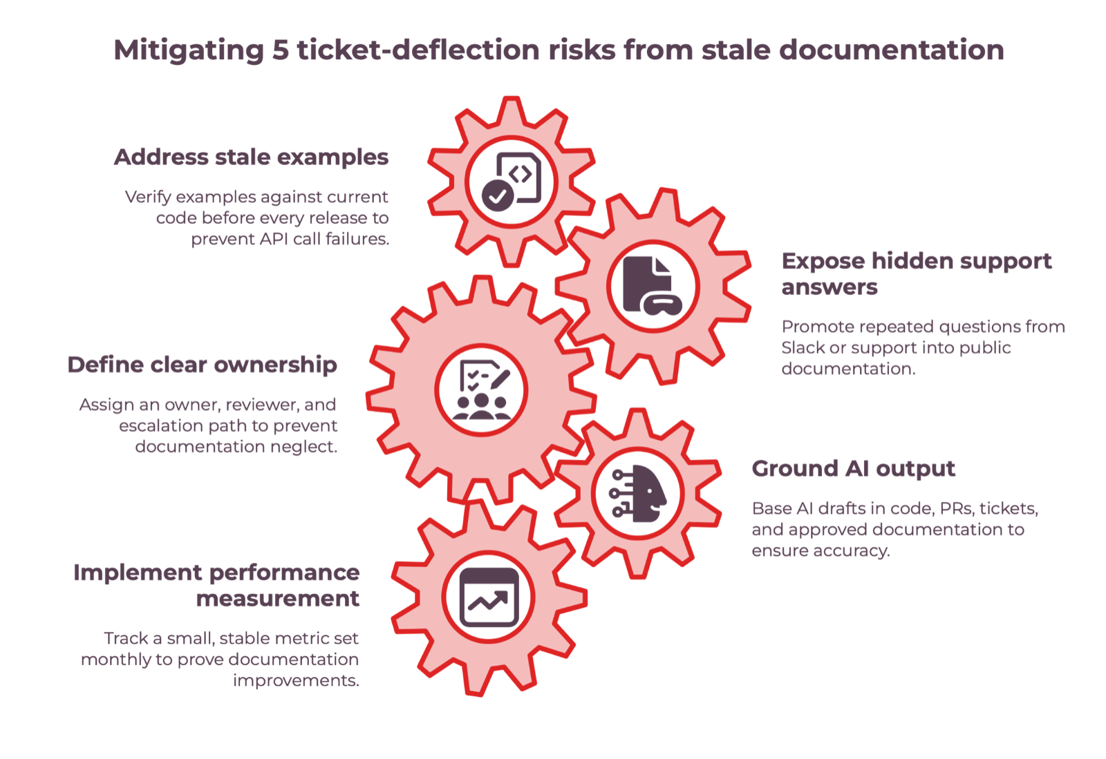 Five interlocking gears titled Mitigating 5 ticket-deflection risks from stale documentation: stale examples, hidden support answers, ownership, grounded AI output, and measurement