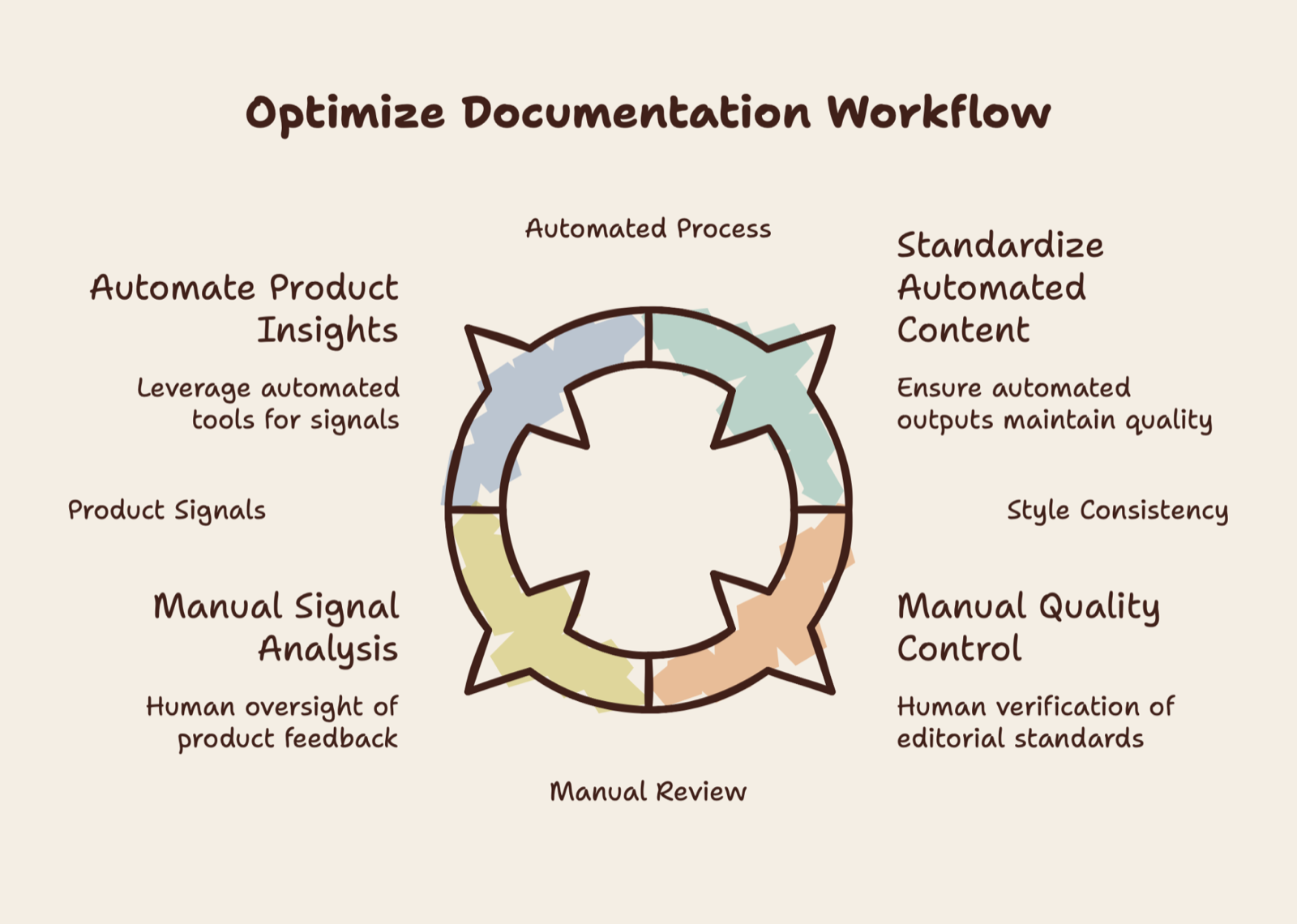 A four-quadrant circular diagram titled "Optimize Documentation Workflow", mapping automated product insights and content standardization against manual signal analysis and quality control