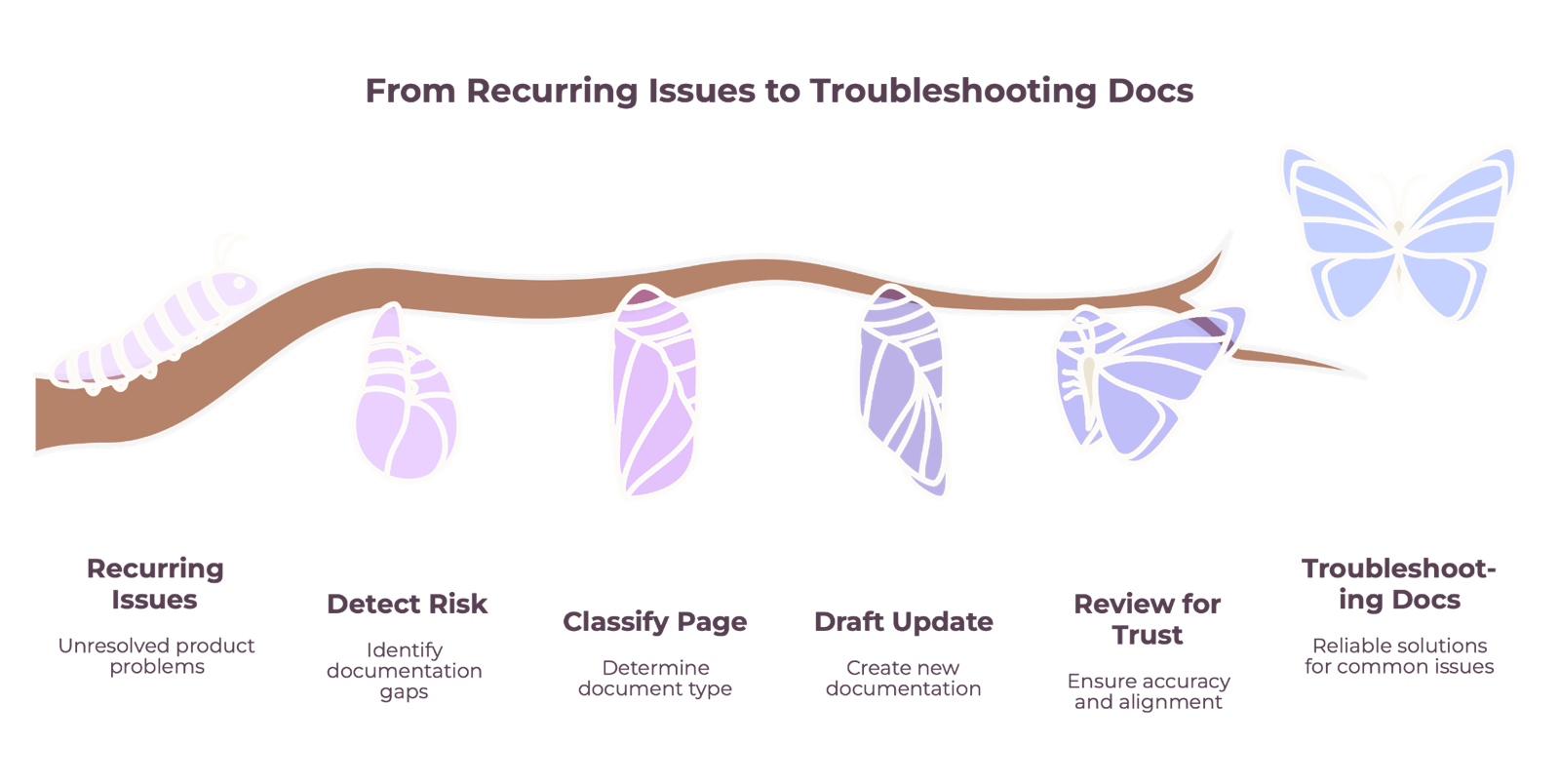 A caterpillar-to-butterfly metamorphosis titled From Recurring Issues to Troubleshooting Docs, labeling six stages from recurring issues through review for trust to reliable docs